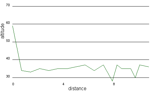 Profil altimétrique
