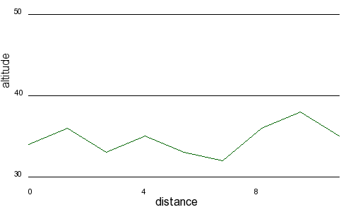 Profil altimétrique