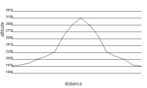 Profil altimétrique