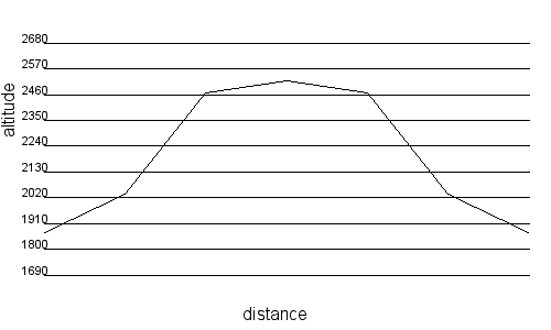 Profil altimétrique