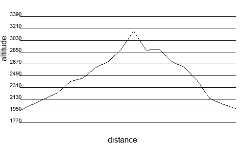 Profil altimétrique