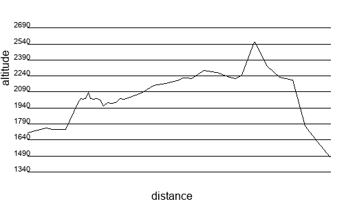 Profil altimétrique