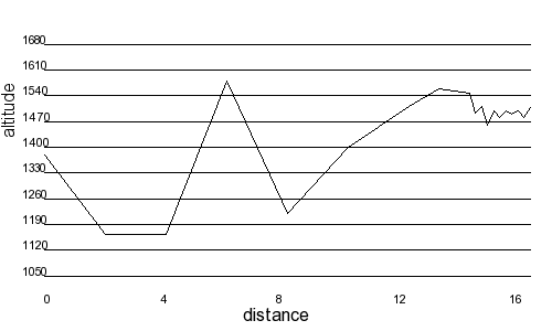 Profil altimétrique