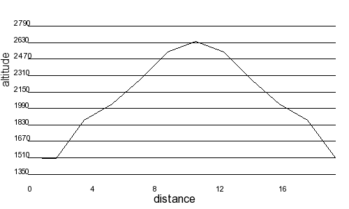 Profil altimétrique