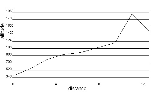 Profil altimétrique