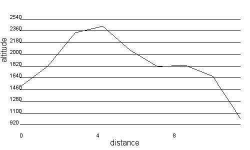 Profil altimétrique