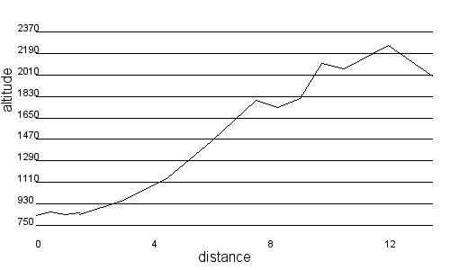 Profil altimétrique