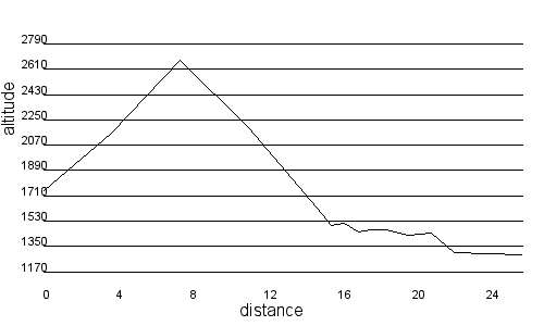 Profil altimétrique