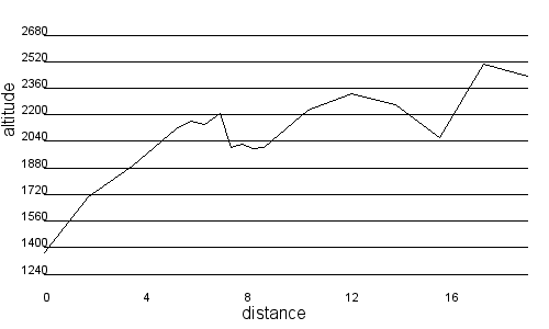 Profil altimétrique