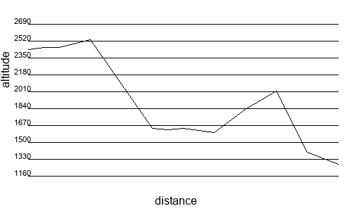 Profil altimétrique