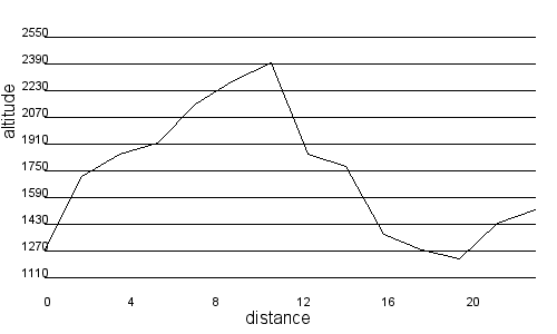 Profil altimétrique