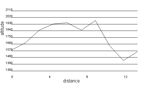 Profil altimétrique