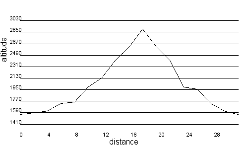 Profil altimétrique