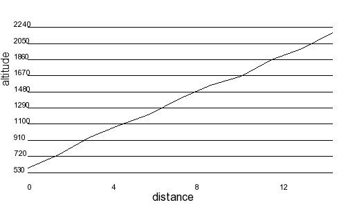 Profil altimétrique