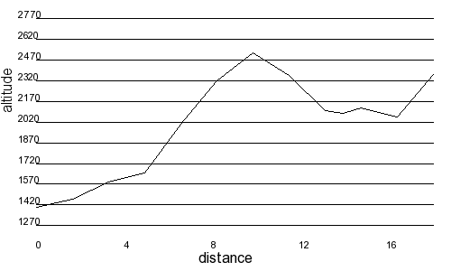 Profil altimétrique
