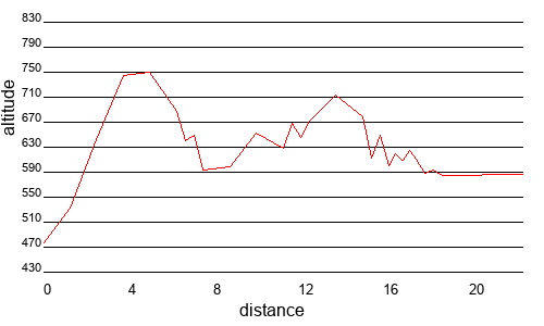 Profil altimétrique