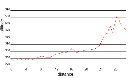 Profil altimétrique