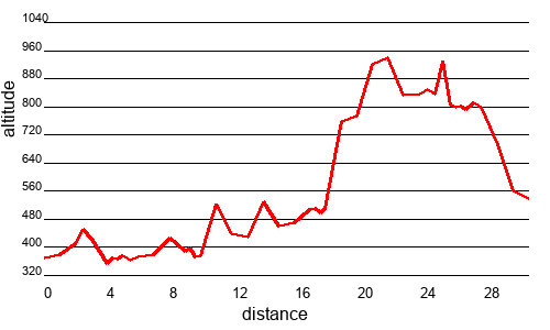 Profil altimétrique