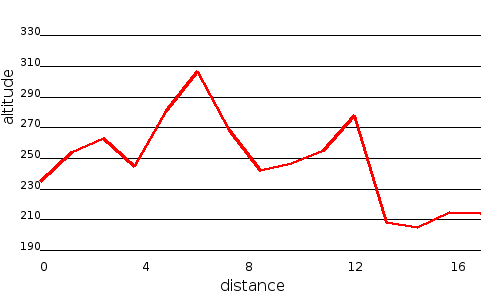Profil altimétrique