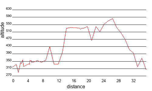 Profil altimétrique
