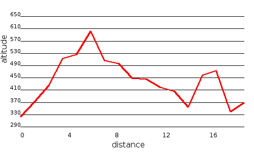 Profil altimétrique