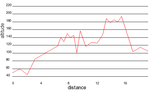 Profil altimétrique