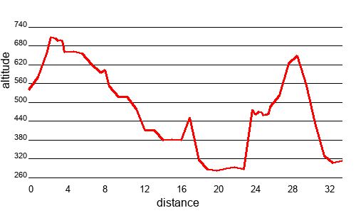 Profil altimétrique