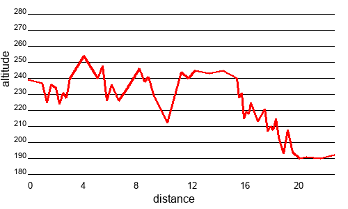 Profil altimétrique