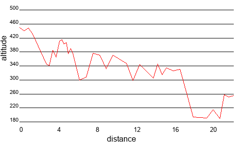 Profil altimétrique