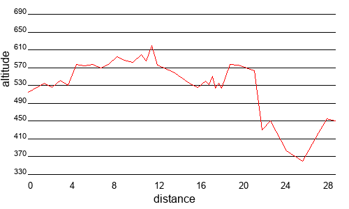Profil altimétrique
