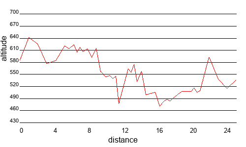 Profil altimétrique