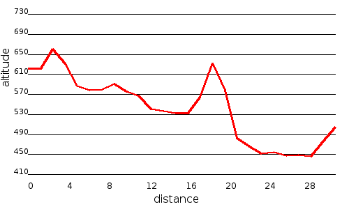 Profil altimétrique
