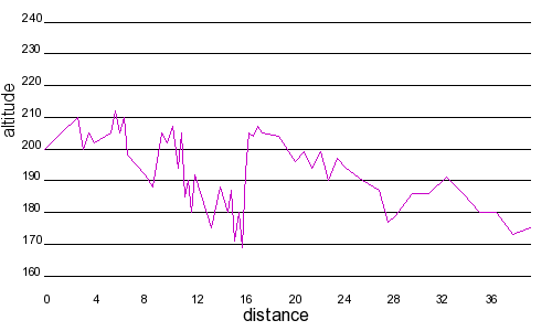 Profil altimétrique