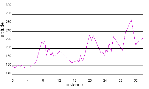 Profil altimétrique