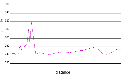 Profil altimétrique