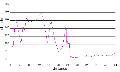 Profil altimétrique