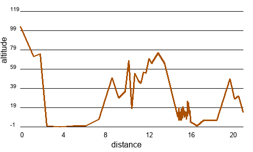 Profil altimétrique
