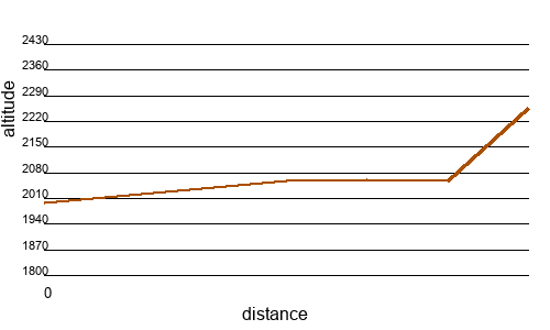 Profil altimétrique