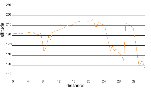 Profil altimétrique
