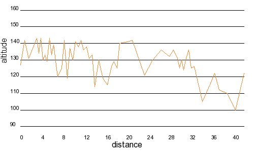 Profil altimétrique