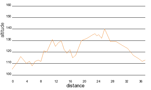 Profil altimétrique