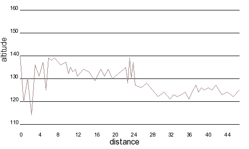 Profil altimétrique