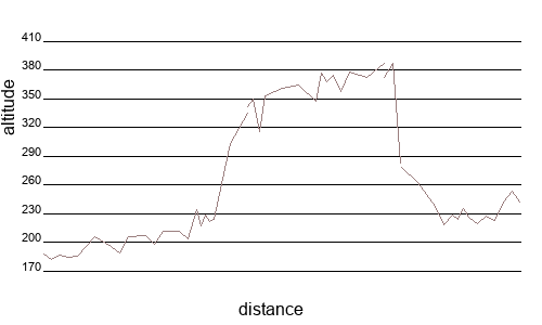 Profil altimétrique