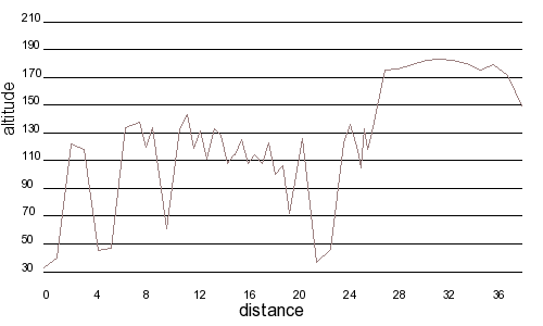 Profil altimétrique