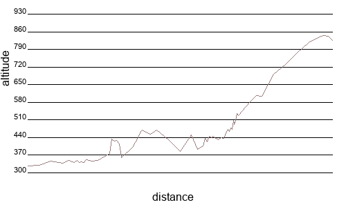 Profil altimétrique